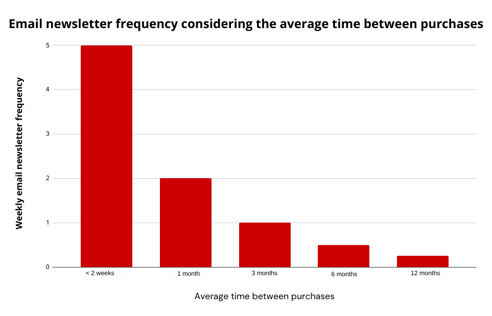 Email-newsletter-frequency-considering-the-average-time-between-purchases