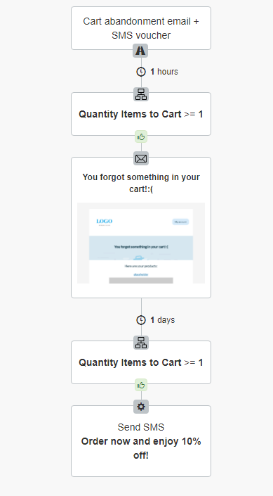 cart abandonment email and sms voucher flow