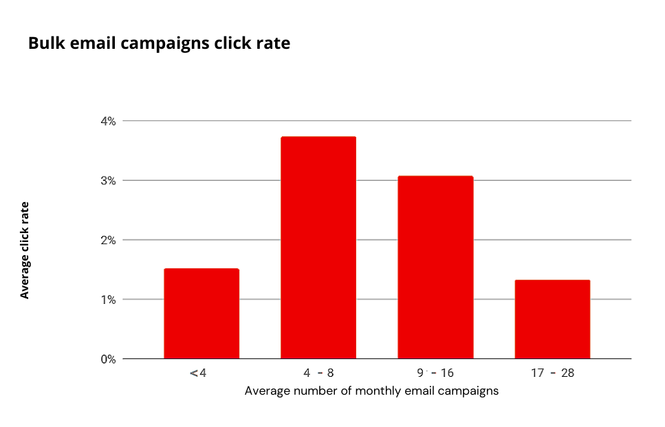 click-rate-monthly-email-campaigns