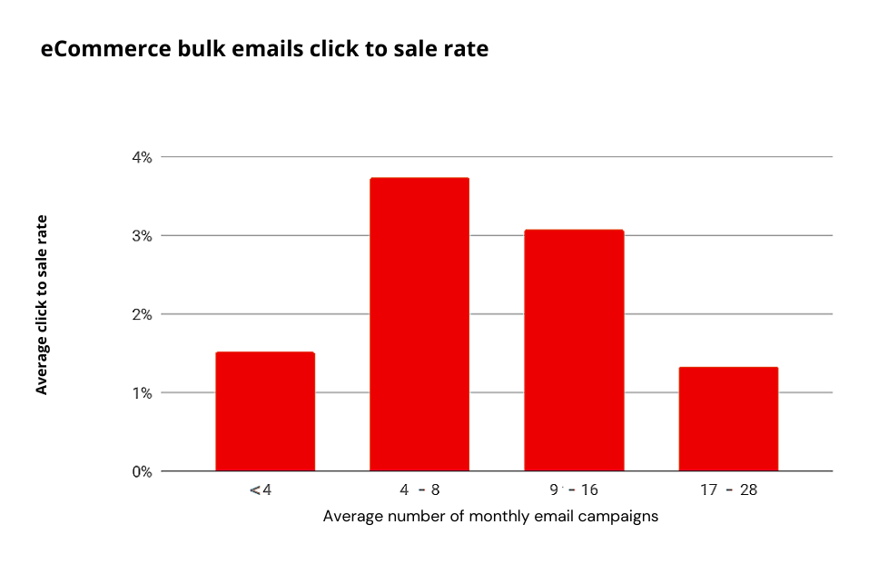 email-campaigns-click-to-sale